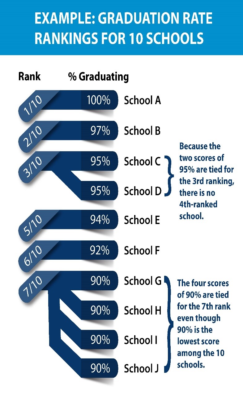 An example illustrating graduation rankings for 10 schools.